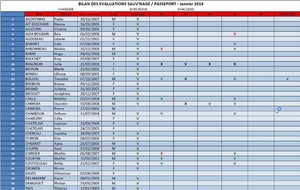 Résultats des Évaluations Sauv'Nage et Pass'Sport