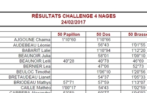 Résultats Challenge 4 Nages - Cholet