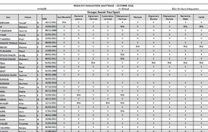 Résultats évaluations Sauv'Nage Octobre 2018