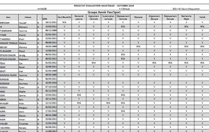 Résultats évaluations Sauv'Nage Décembre 2018