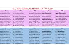  All Time Ranking - Top 10