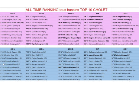  All Time Ranking - Top 10